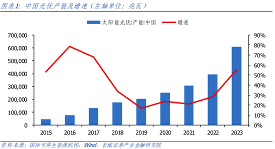 长城策略：行业有望加速出清，关注光伏超跌机会  第1张