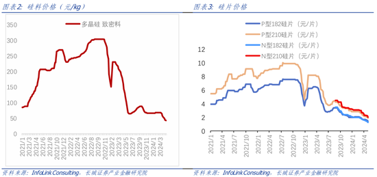 长城策略：行业有望加速出清，关注光伏超跌机会  第2张