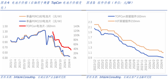 长城策略：行业有望加速出清，关注光伏超跌机会