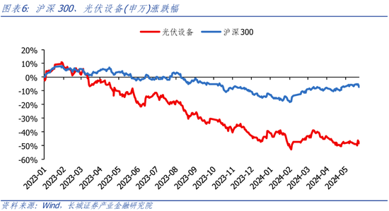 长城策略：行业有望加速出清，关注光伏超跌机会  第4张