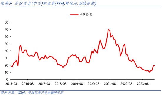 长城策略：行业有望加速出清，关注光伏超跌机会  第5张