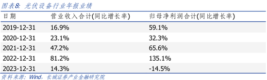 长城策略：行业有望加速出清，关注光伏超跌机会  第6张