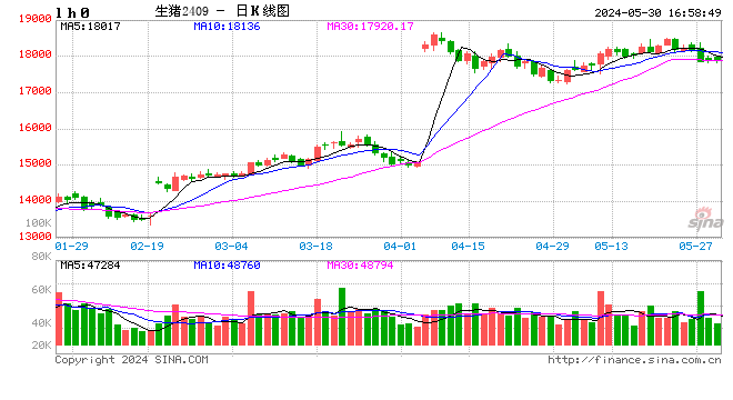 供应偏紧支撑5月猪价连续上涨，6月再冲高难度较大