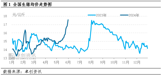 供应偏紧支撑5月猪价连续上涨，6月再冲高难度较大  第3张