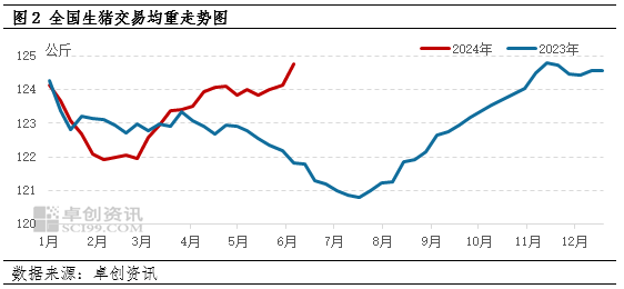 供应偏紧支撑5月猪价连续上涨，6月再冲高难度较大  第4张