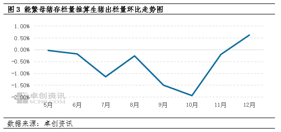 供应偏紧支撑5月猪价连续上涨，6月再冲高难度较大