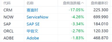 Salesforce盘前重挫超17% 拖累甲骨文等其他软件股走低