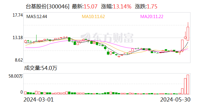 3天1板台基股份：公司基本面未发生重大变化 经营情况正常