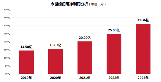 今世缘增长不动了？省外营收占比不超10%，存货金额抬升  第2张