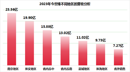 今世缘增长不动了？省外营收占比不超10%，存货金额抬升  第4张