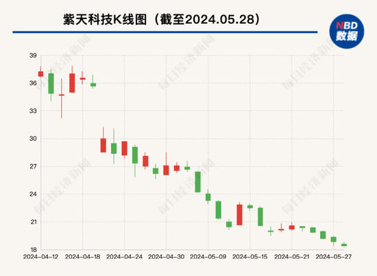 爆雷！突然巨亏12亿元，一下亏完了10年净利！深交所多次联系，紫天科技董事长回应称身体不适