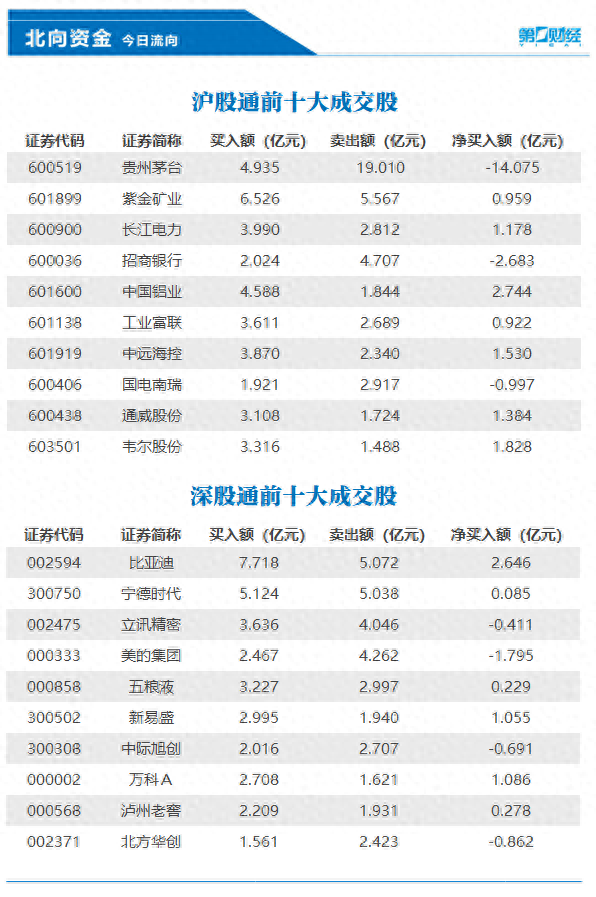 北向资金今日净买入10.45亿元，中国铝业、比亚迪等获加仓