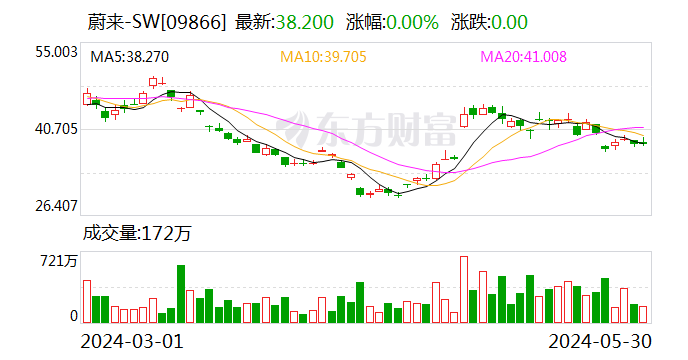 超20亿元！这家A股公司 收到蔚来定点通知函！