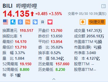 美股异动｜哔哩哔哩涨超3.5% 绩后获大行上调目标价及收入预测  第1张