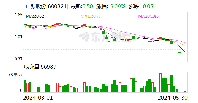 正源股份：股票可能被终止上市 5月31日起停牌