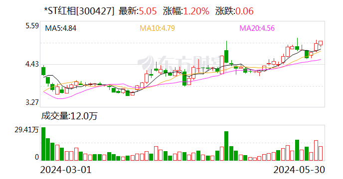 *ST红相：拟于6月14日前完成年报问询函回复工作  第1张