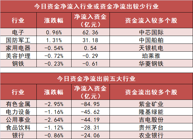 【30日资金路线图】电子板块净流入逾62亿元居首 龙虎榜机构抢筹多股  第3张