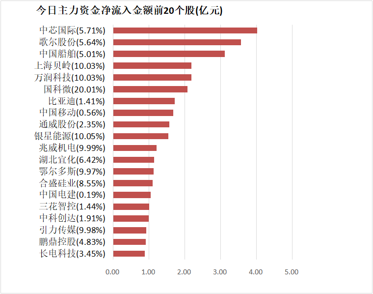 【30日资金路线图】电子板块净流入逾62亿元居首 龙虎榜机构抢筹多股