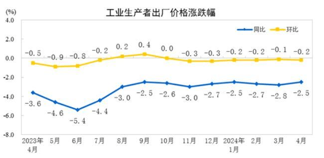 工业企业利润同比增长4.3%，和讯研究员张鸿飞：制造业利润增长缓慢，下半年上涨仍需政策推动