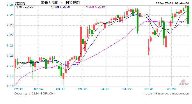 人民币中间价报7.1088，上调23点  第1张