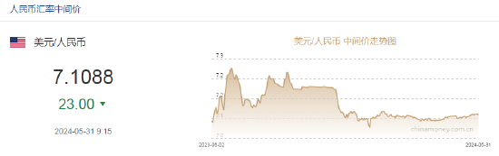 人民币中间价报7.1088，上调23点