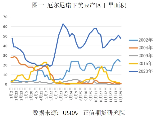 美国大豆：天气炒作的底层逻辑是？  第3张