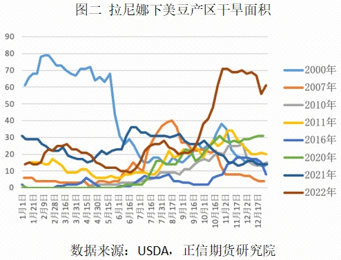 美国大豆：天气炒作的底层逻辑是？