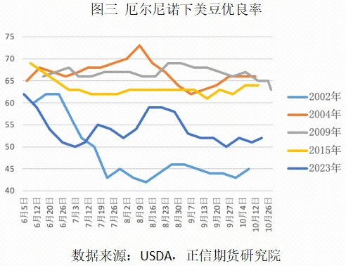 美国大豆：天气炒作的底层逻辑是？  第5张