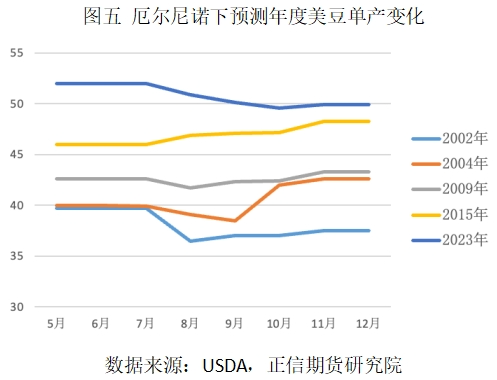 美国大豆：天气炒作的底层逻辑是？