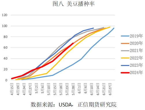 美国大豆：天气炒作的底层逻辑是？  第10张