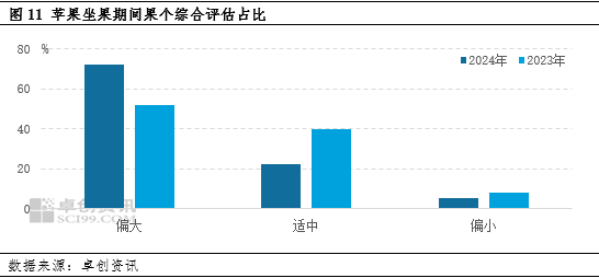 【苹果调研】新季苹果坐果总体表现良好  第3张