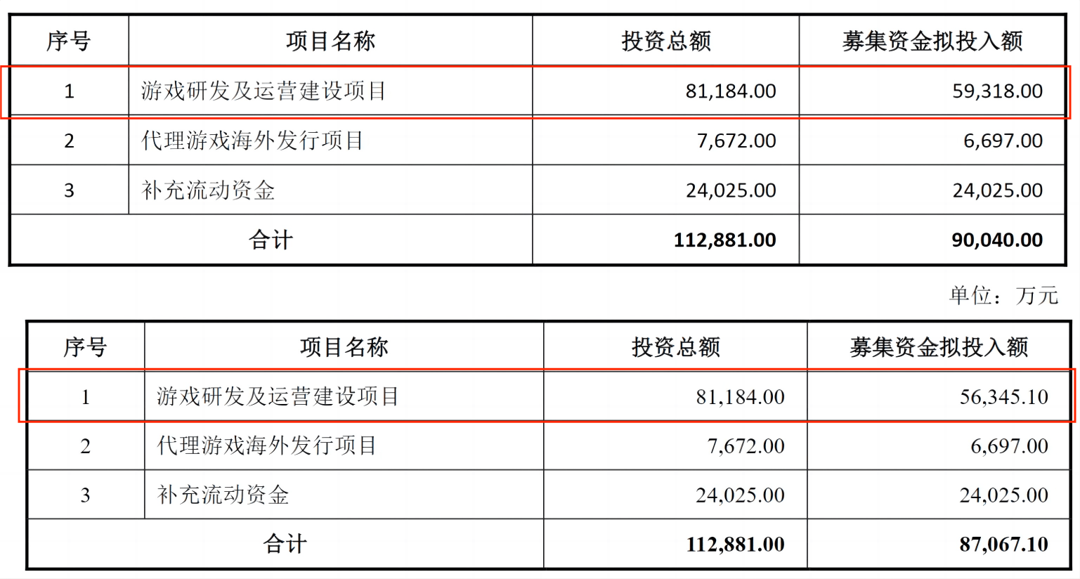 凯撒文化募投项目被延期，多次使用闲置资金补流