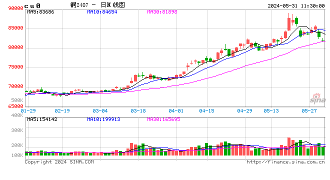 长江有色：美联储态度偏鹰叠加资金获利回吐 31日现铜或下跌  第2张