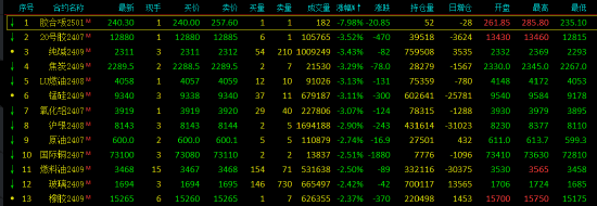 午评：国内商品期货多数下跌 20号胶、纯碱、焦炭、锰硅跌超3%