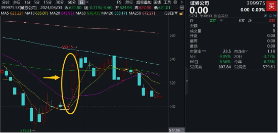 5月最后一天，看看券商指数到哪了？  第1张