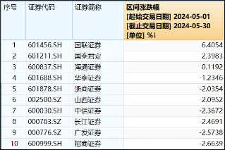 5月最后一天，看看券商指数到哪了？  第2张