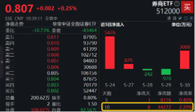 5月最后一天，看看券商指数到哪了？  第3张