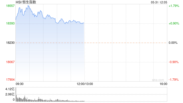 港股午评：恒指涨0.94%恒生科指涨0.96%！医药、煤炭、汽车股齐涨，快手涨超4%，蔚来涨超10%，汽车街涨53%  第1张