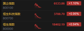 港股午评：恒指涨0.94%恒生科指涨0.96%！医药、煤炭、汽车股齐涨，快手涨超4%，蔚来涨超10%，汽车街涨53%