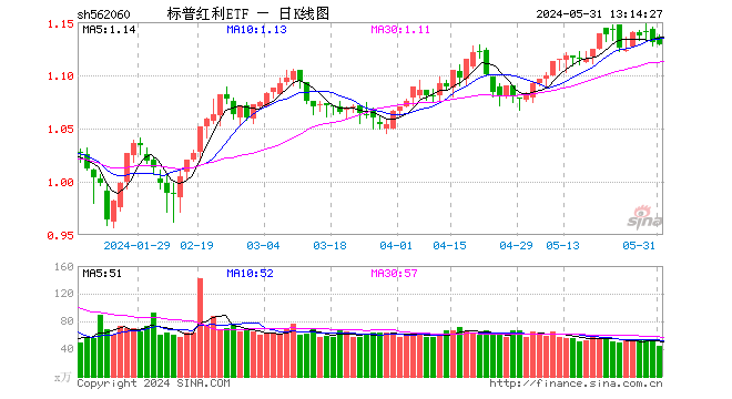 标普红利ETF（562060）高开低走微跌0.09%，机构：红利策略具备长期跑赢的基础