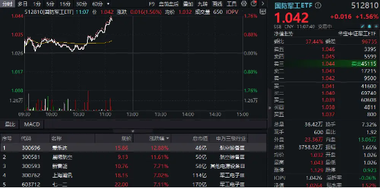 商业航天概念爆发，爱乐达、晨曦航空暴拉逾11%！国防军工ETF（512810）直线拉升涨超1.5%！  第2张