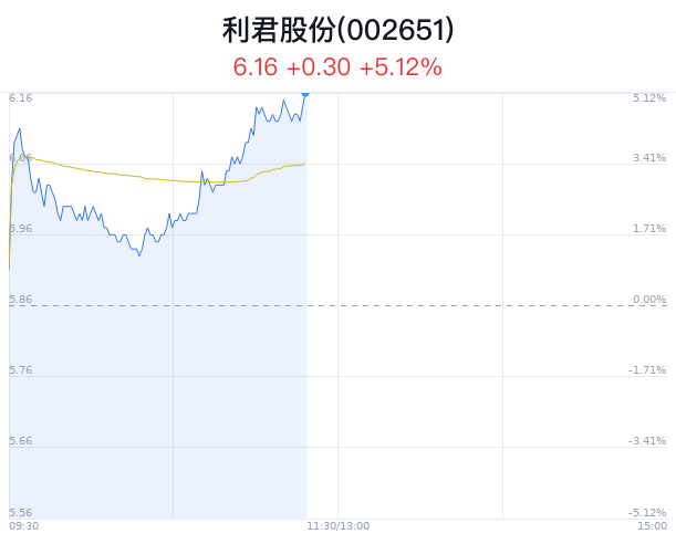 利君股份上涨5.12% 主力净流入857万元  第1张