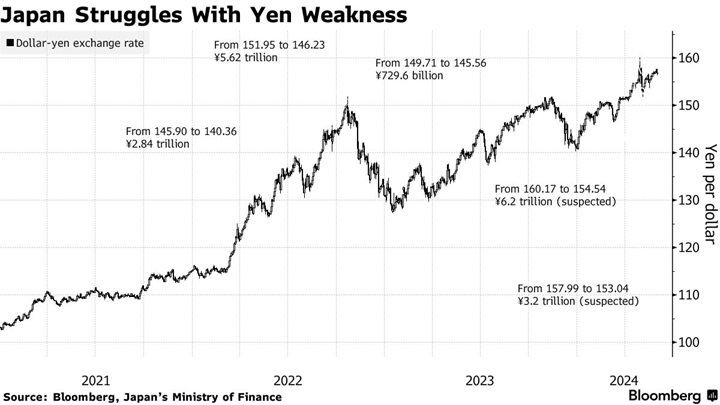日本将回答9.4万亿日元的外汇干预问题，日元仍面临贬值危机  第2张