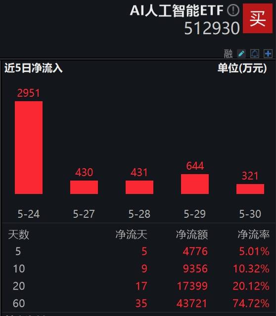 再迎AI产业盛会，AIPC渗透率有望快速提升，AI人工智能ETF(512930)拉升上涨1.49%  第1张