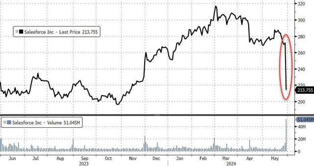 Salesforce带头暴跌，美国软件股全线崩盘，AI时代不转型就是死？  第1张