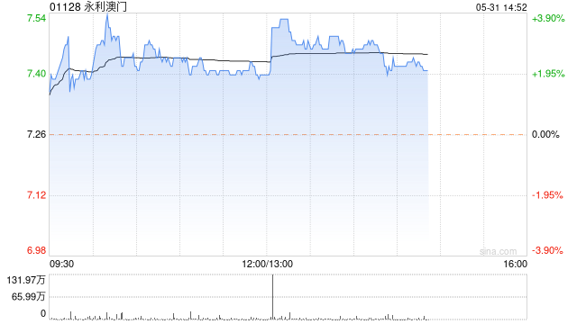 永利澳门午盘一度涨近4% 公司修订股息政策  第1张