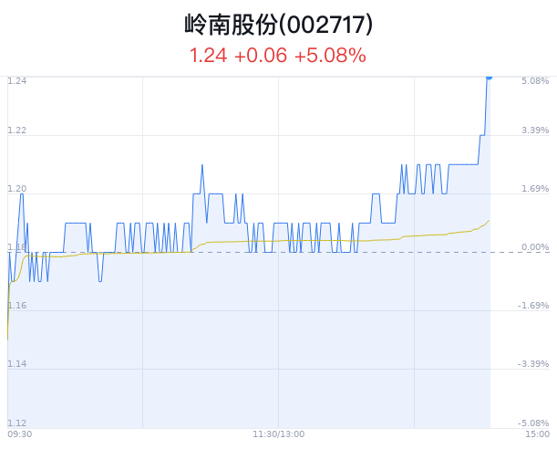 岭南股份上涨5.08% 北向资金增持404万股