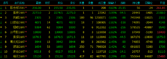 收评：硅铁涨超5% 焦炭、纯碱跌近4%