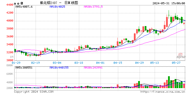 氧化铝-6月复产规模会进一步增加，氧化铝供应紧张将逐渐缓解  第2张