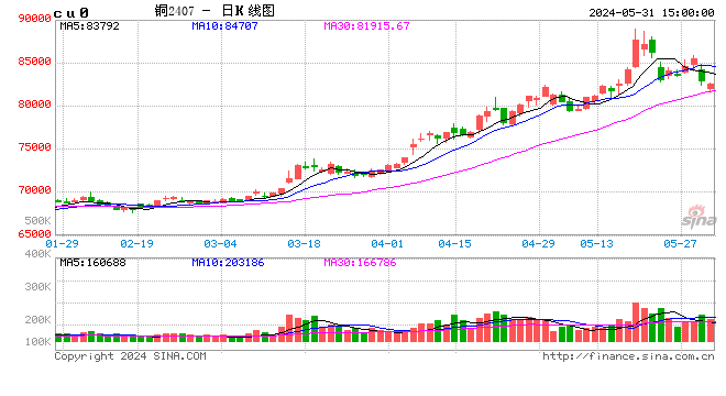 长江有色：31日铜价继续暴跌 整体成交寥寥